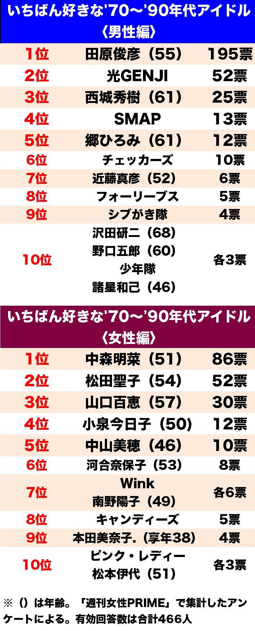 いちばん好きな 70 90年代アイドルランキング ダントツ1位はあの人 週刊女性prime シュージョプライム Youのココロ刺激する