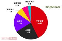 ＜好きジャニ2018＞デビュー目前のキンプリ、Jr.時代から応援するファンが熱い！