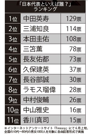 「日本代表と言えば誰？」ランキングの1位～11位
