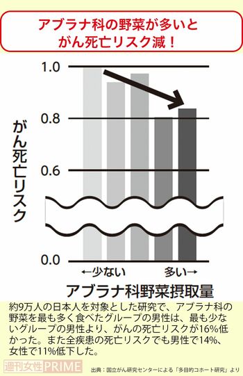 アブラナ科の野菜が多いとがん死亡リスク減！
