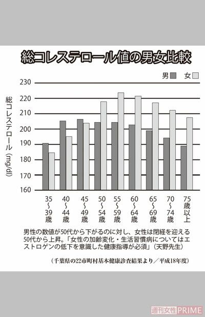 総コレステロール値の男女比較（千葉県の22市町村基本健康診査結果より／平成18年度）