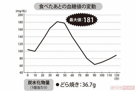 和菓子（どら焼き）