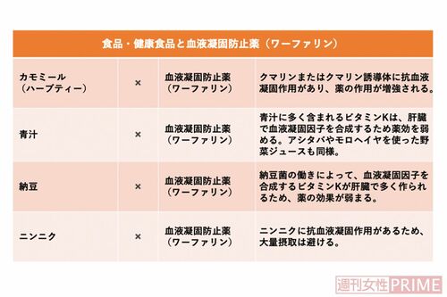 食品・健康食品と血液凝固防止剤（ワーファリン）のキケンな飲み合わせ