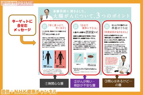 国立がん研究センターが、各自治体で使用してもらえるように作成した『大腸がん検診受診勧奨リーフレット』。がん検診未受診者と受診者双方への徹底した聞き取り調査によって、受診者を代表的な３つのタイプに選別。リーフレットには、その3つのタイプそれぞれに訴求するメッセージを掲載し、自治体が受診者に検診をすすめやすいようにまとめられている。　※画像をクリックすると、リーフレットの実物が見られます