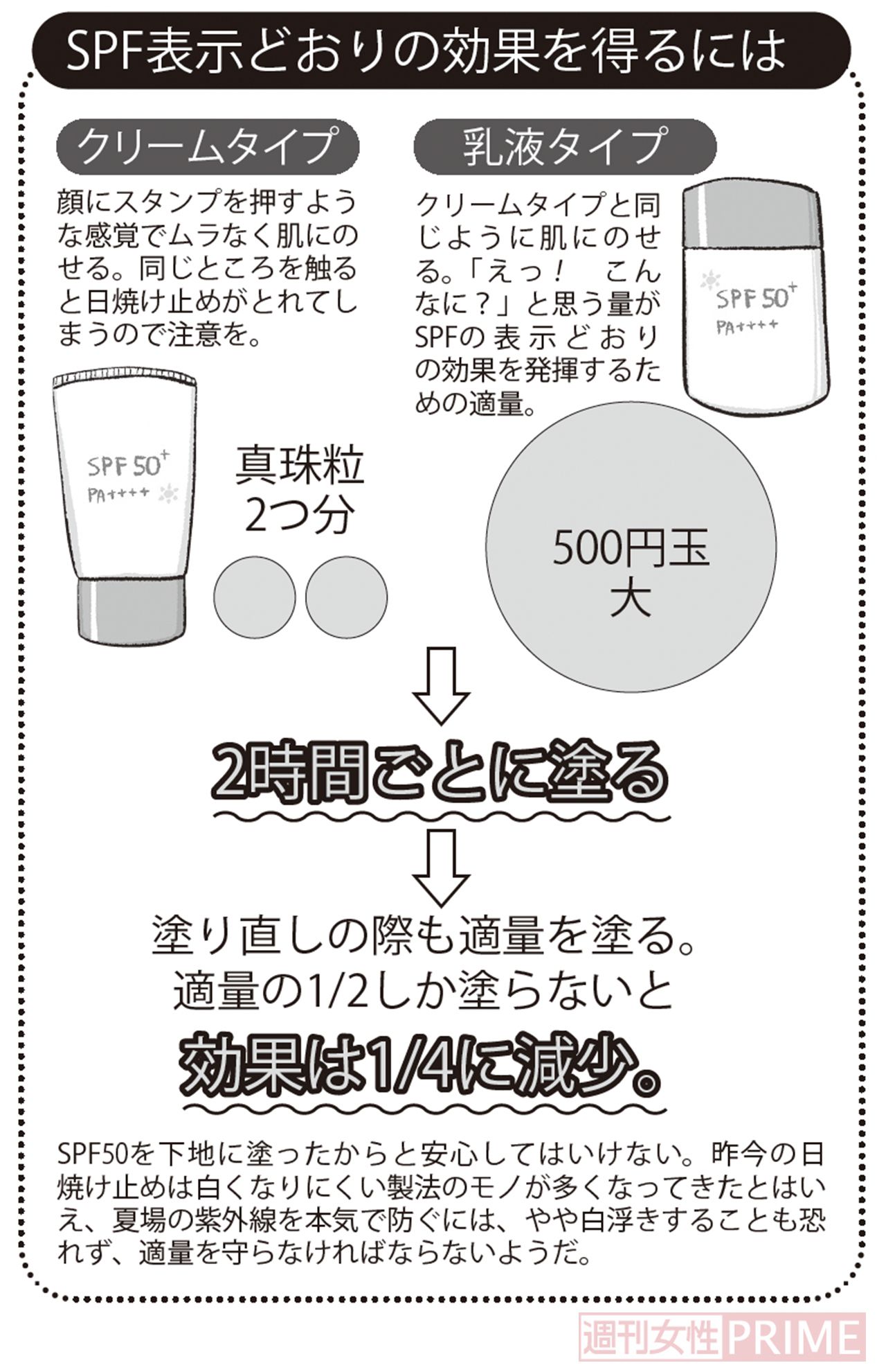 SPF表示どおりの効果を得る方法