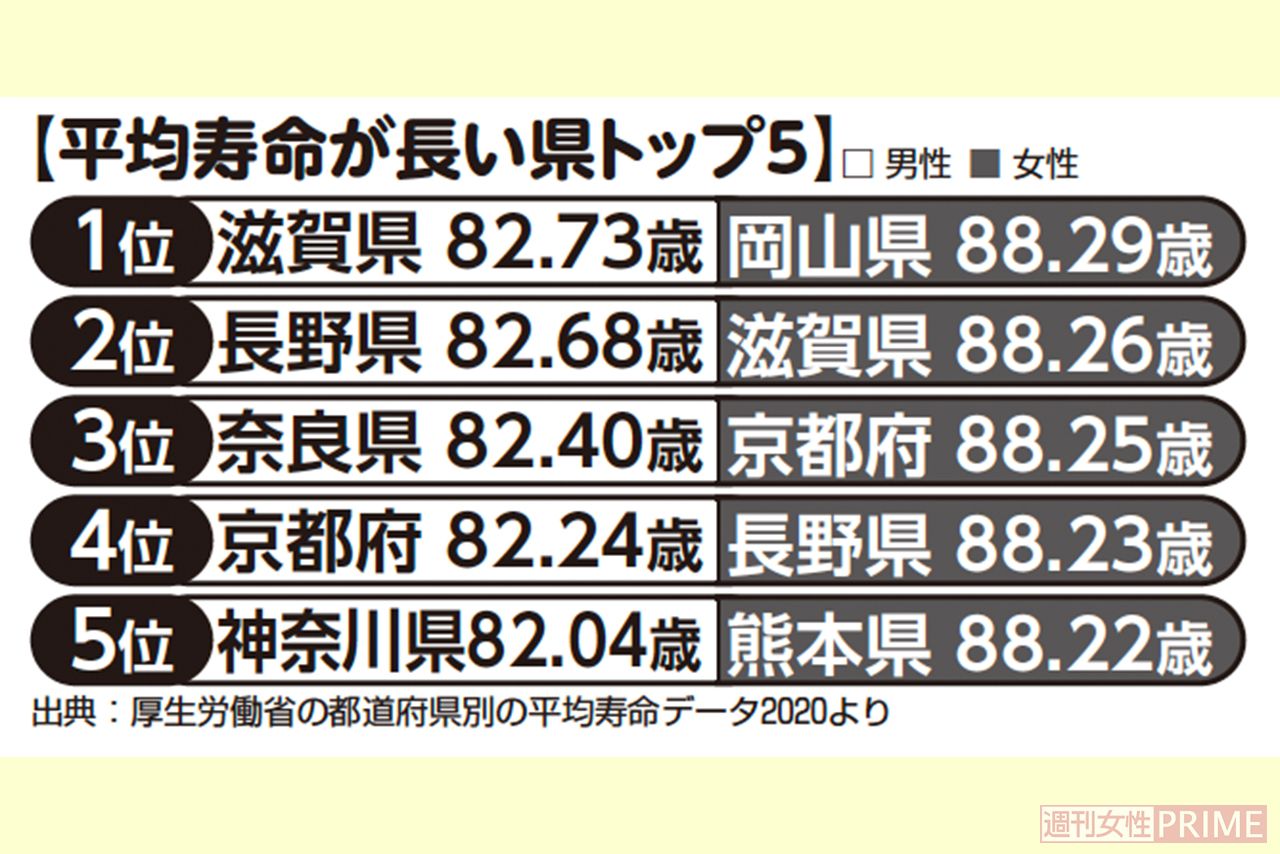 平均寿命が長い県トップ5