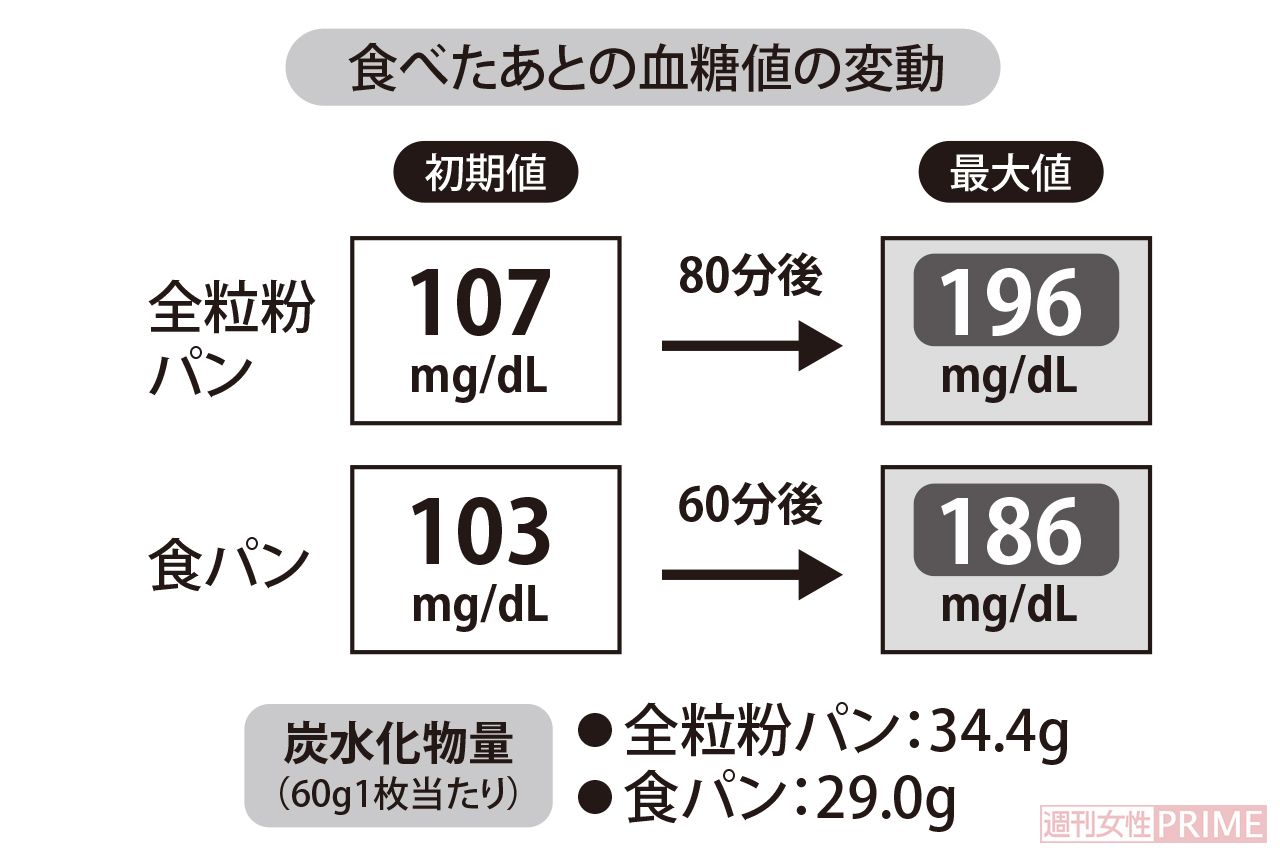 全粒粉パンと食パン