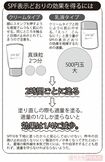 SPF表示どおりの効果を得る方法