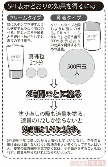 SPF表示どおりの効果を得る方法