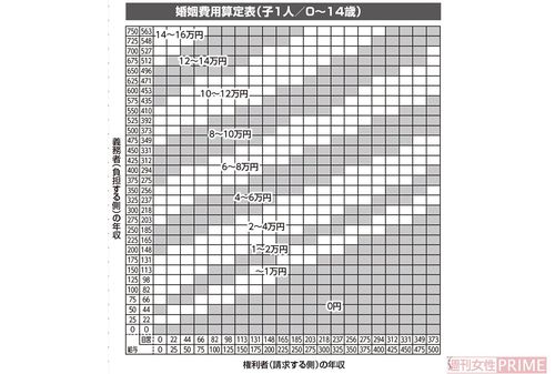 婚姻費用算定表
