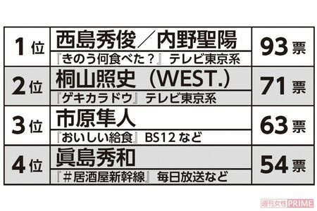『飯テロ俳優』ランキング
