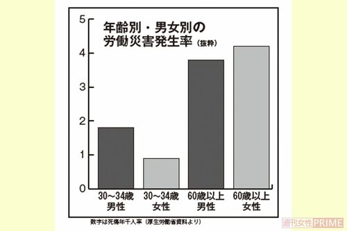 年齢別・男女別の労働災害発生率（抜粋）　数字は死傷年千人率（厚生労働省資料より）
