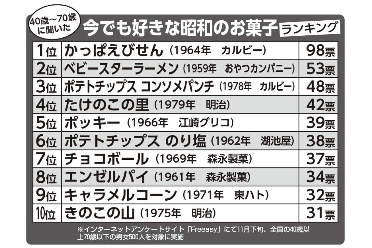 今でも好きな昭和のお菓子ランキングTOP10