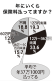 出典:生命保険文化センター「2021年度生命保険に関する全国実態調査」