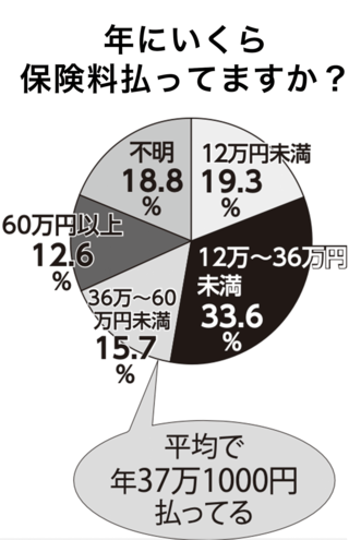 出典：生命保険文化センター「2021年度生命保険に関する全国実態調査」