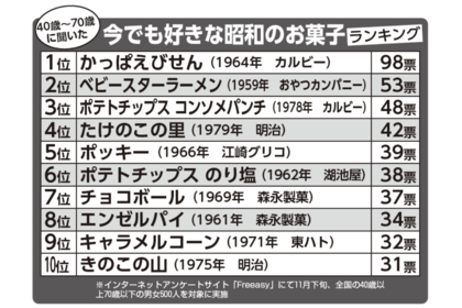 今でも好きな昭和のお菓子ランキングTOP10