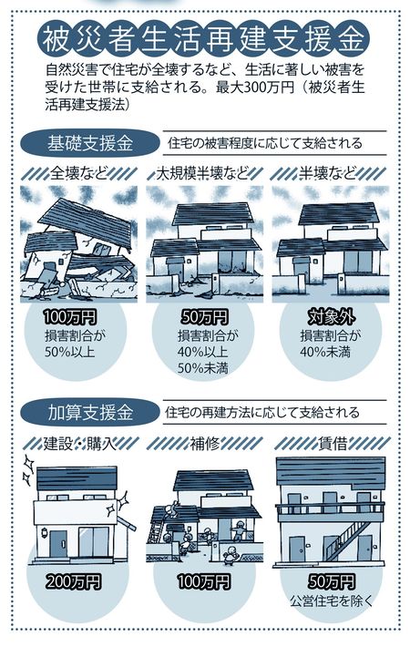 被災者生活再建支援金
