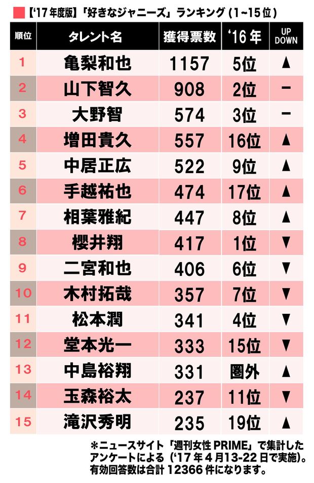 好きなジャニーズ・嫌いなジャニーズ2017年
