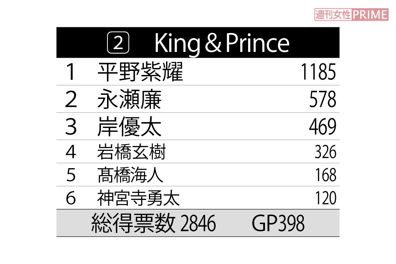 「好きなジャニーズ・嫌いなジャニーズ2019」グループ別の順位表