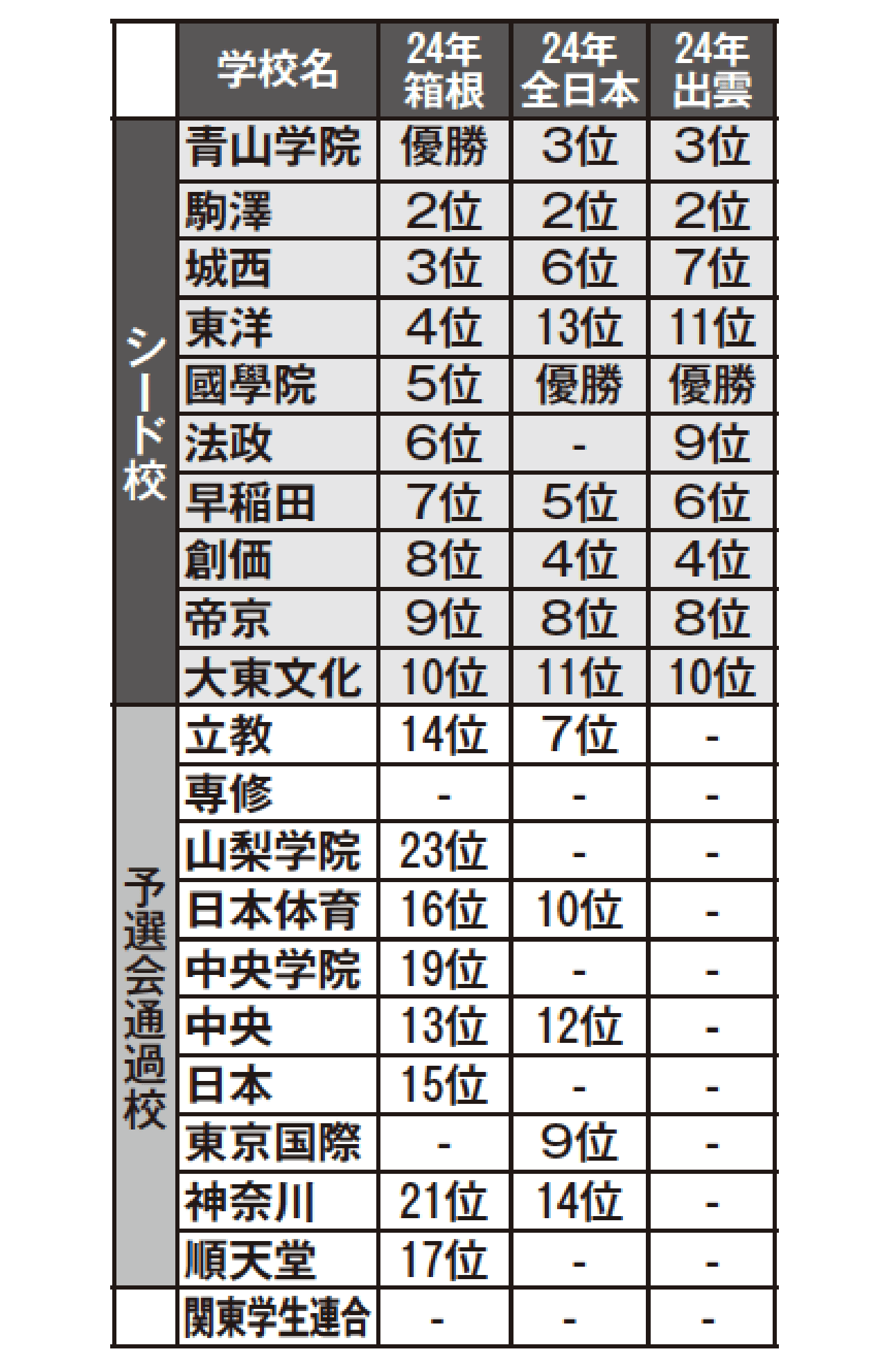箱根駅伝101回大会シード校と予選通過校の成績