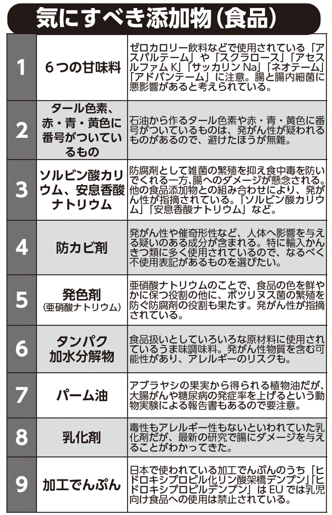 気にすべき添加物（食品）