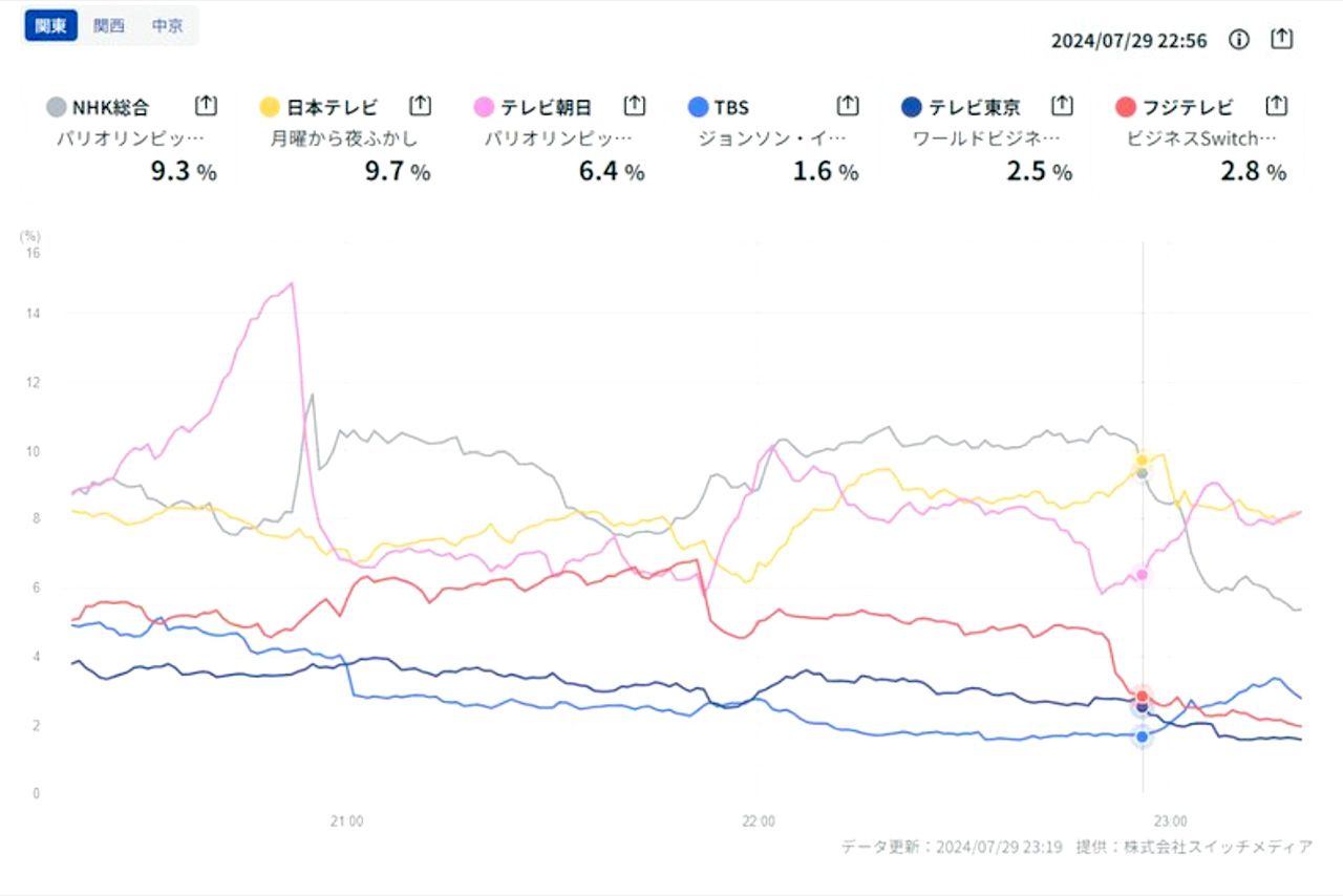 『ジョンソン』のリアルタイム視聴率（視聴率サイト『TVALnow』より）