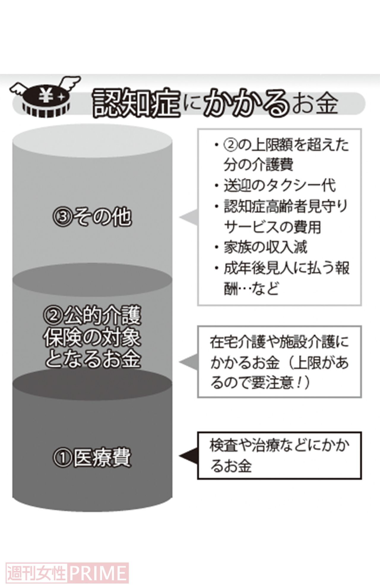認知症にかかるお金
