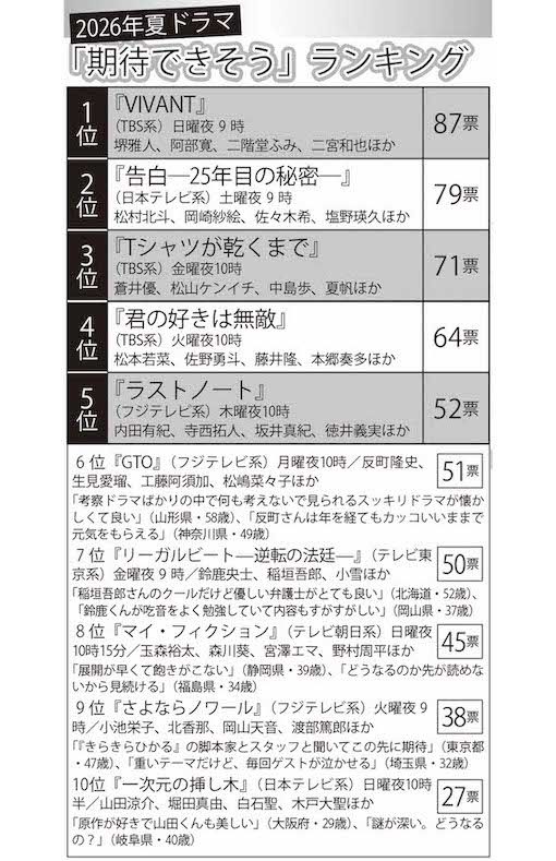 2026年夏ドラマ「期待できそう」ランキング