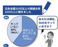 既婚女性の6割がSNSを利用、そのうち1割がトラブル経験