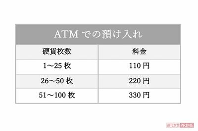 ゆうちょ銀行硬貨預け入れの手数料（ATMでの預け入れ）