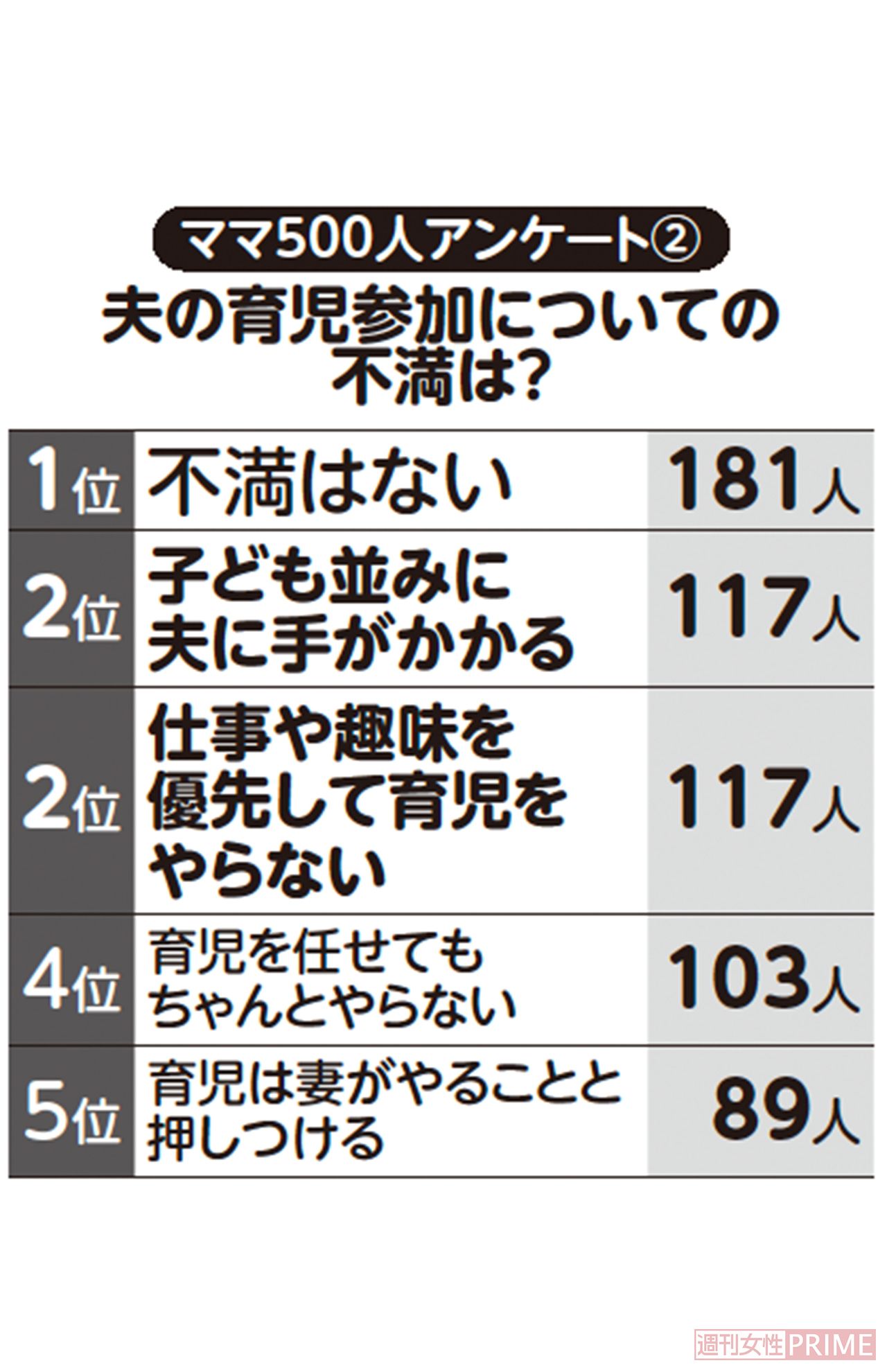 ママ500人アンケート（2）夫の育児参加についての不満は？6位以下は、妻の育児のやり方にダメ出しをする47人、育児をせず飲みに行ってしまう42人、子どもの前でタバコを吸うなど父親としての自覚が足りない41人などという結果に。※全国の子どもがいる20〜40代の女性500人を対象にネットアンケートFreeasyにて5月下旬に実施