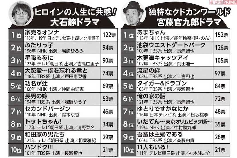 全国の30〜60代の男女1000人に「もう一度見たい大石静＆宮藤官九郎ドラマ」というテーマでアンケート