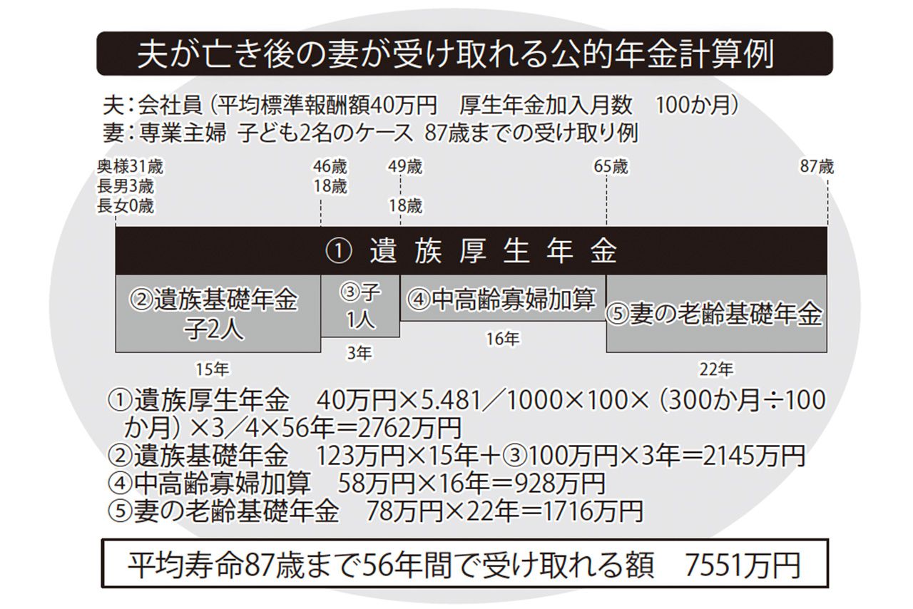 夫が亡き後の妻が受け取れる公的年金計算例