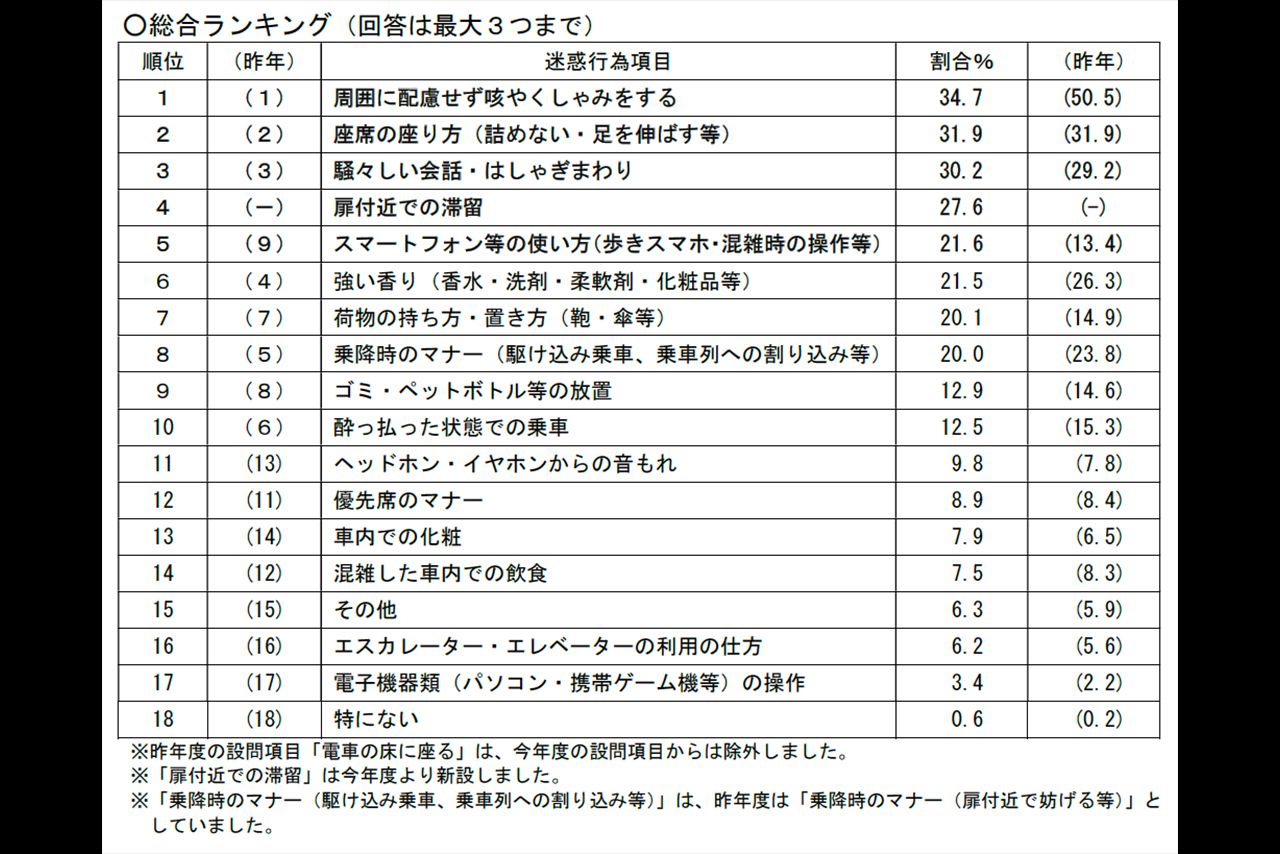一般社団法人日本民営鉄道協会が調査した『2025年度駅と電車内の迷惑行為ランキング』の結果