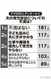 ママ500人アンケート(2)夫の育児参加についての不満は?6位以下は、妻の育児のやり方にダメ出しをする47人、育児をせず飲みに行ってしまう42人、子どもの前でタバコを吸うなど父親としての自覚が足りない41人などという結果に。※全国の子どもがいる20〜40代の女性500人を対象にネットアンケートFreeasyにて5月下旬に実施