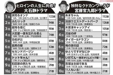 全国の30〜60代の男女1000人に「もう一度見たい大石静＆宮藤官九郎ドラマ」というテーマでアンケート