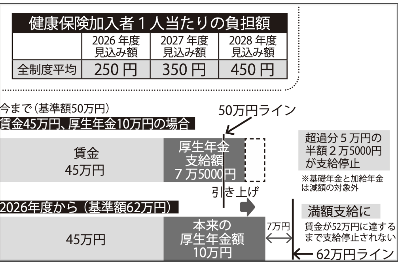 健康保険加入者1人当たりの負担額