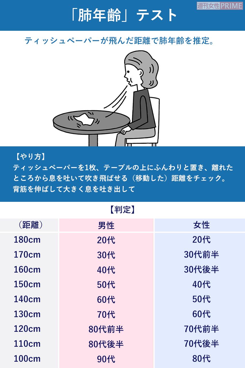 「肺年齢」テスト　イラスト／アライヨウコ