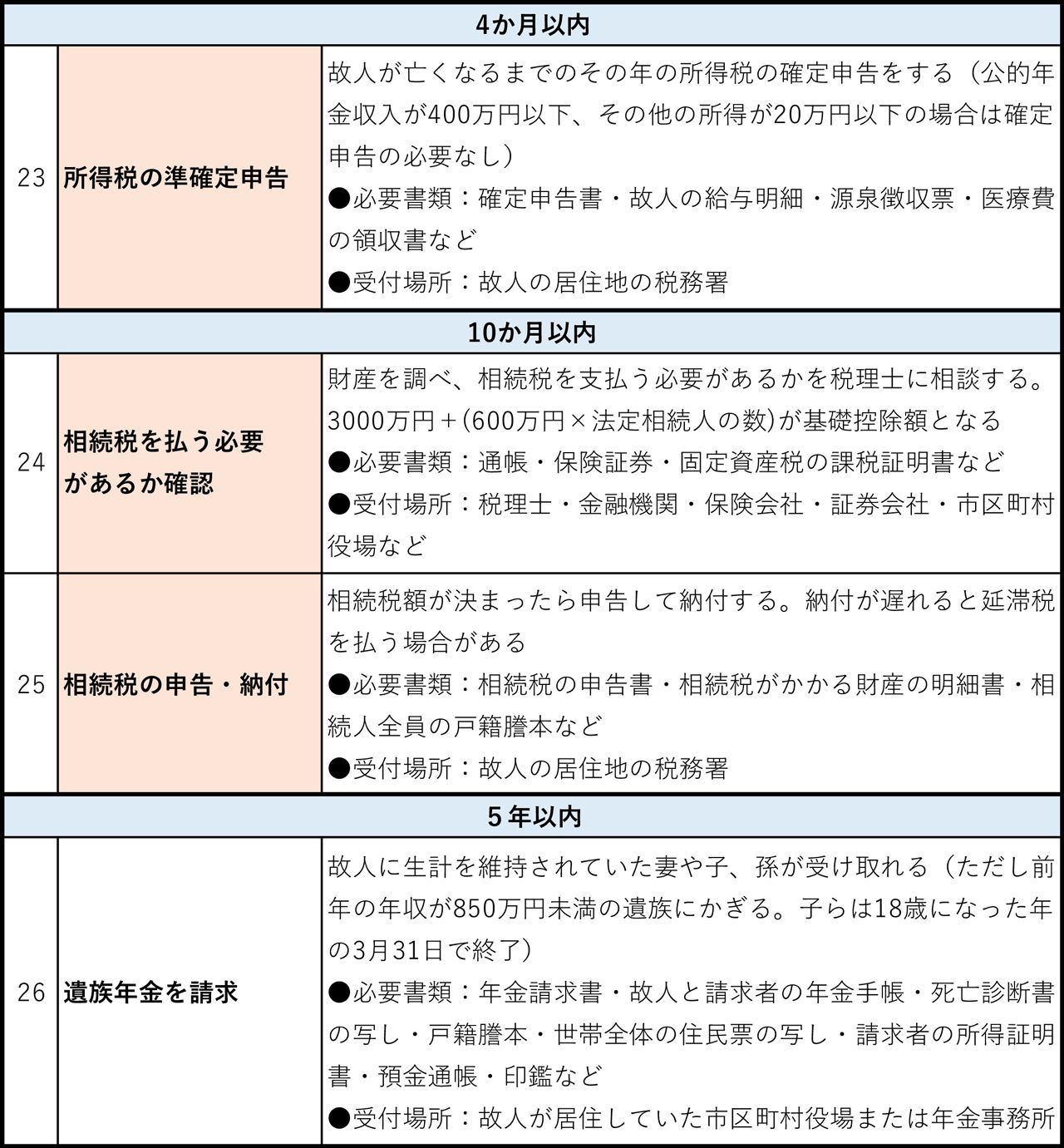夫の「生前」「死後」に妻がやるべき26の手続き（その4）※枠内の色が赤い手続きは重要度が高い
