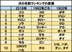 犬の名前ランキングの変遷 出典/『犬たちの明治維新ポチの誕生』(仁科邦男・草思社)、『どうぶつ命名案内』(石田戢・社会評論社)、アニコム損害保険
