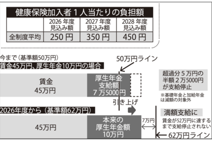 健康保険加入者1人当たりの負担額