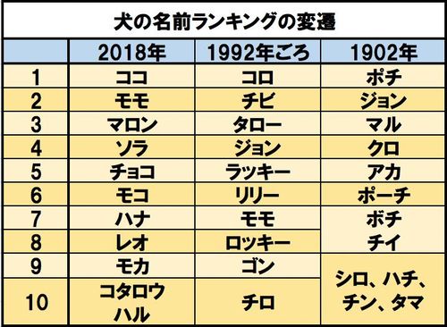 犬の名前ランキングの変遷　出典／『犬たちの明治維新ポチの誕生』（仁科邦男・草思社）、『どうぶつ命名案内』（石田戢・社会評論社）、アニコム損害保険