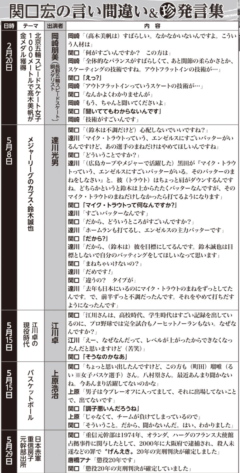 『サンデーモーニング』関口宏の言い間違い&珍発言集