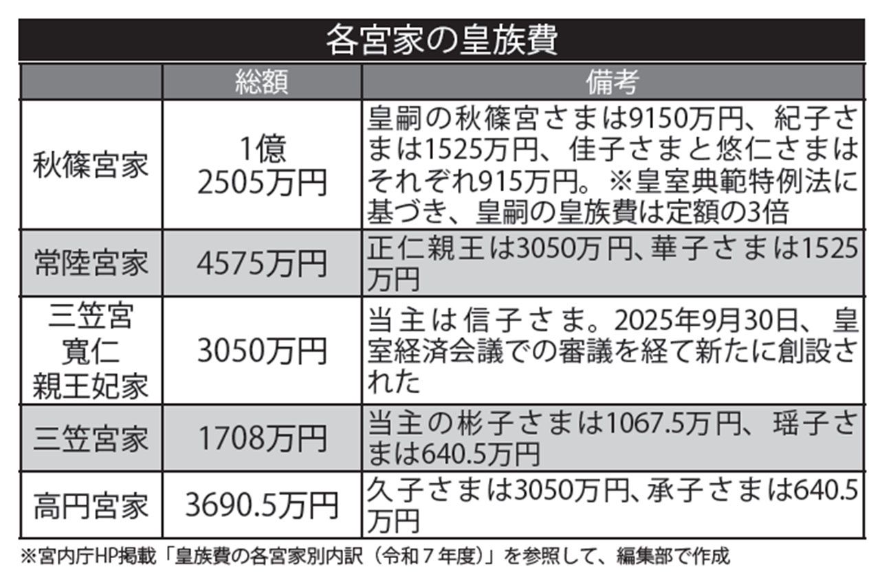 各宮家の皇族費