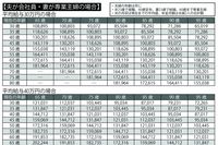 『マクロ経済スライド制』対応　将来もらえる「年金」シミュレーション