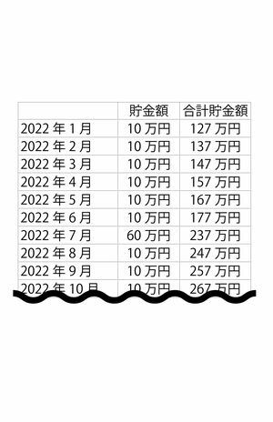 貯蓄計画表の見本。伊藤さんはエクセルで作り、パソコンに保存していた。周囲に貯蓄に成功している人がいることも励みになったという