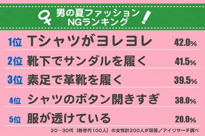 女性200人が「これはNG」許せない夏の男性ファッションランキング