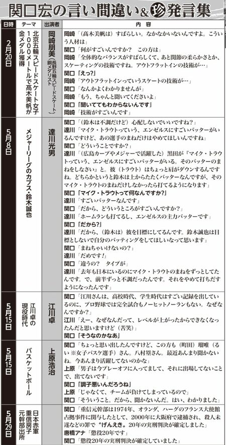 『サンデーモーニング』内での関口宏の言い間違い&珍発言集