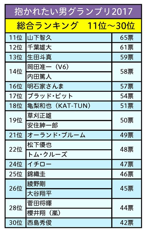 ニュースサイト『週刊女性PRIME』ほかで2017年6月中旬〜下旬にアンケートを実施。成人女性1200人の回答結果をもとにランキングを作成