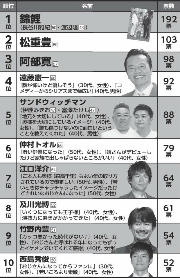 好きなおじさんランキング結果